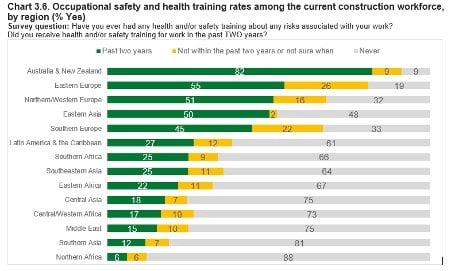 Lloyd's Register Foundation: Global construction industry facing endemic workplace harm problem 